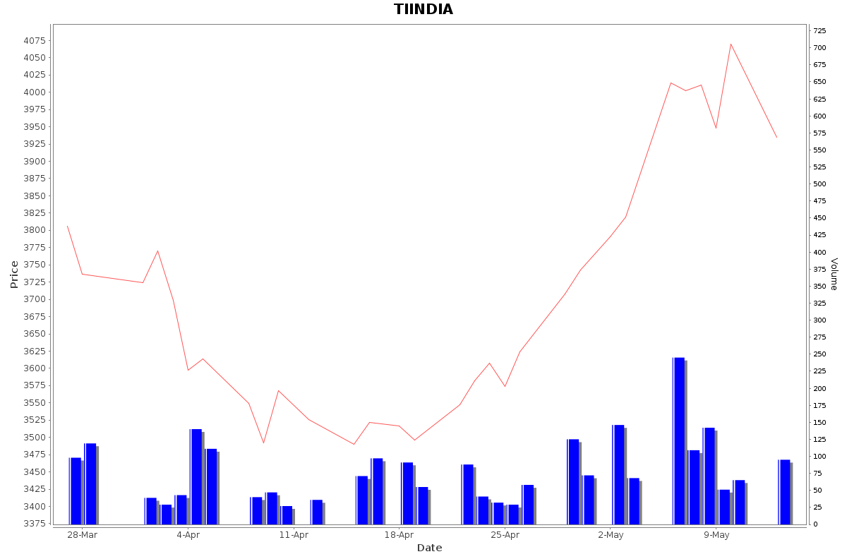 TIINDIA Daily Price Chart NSE Today